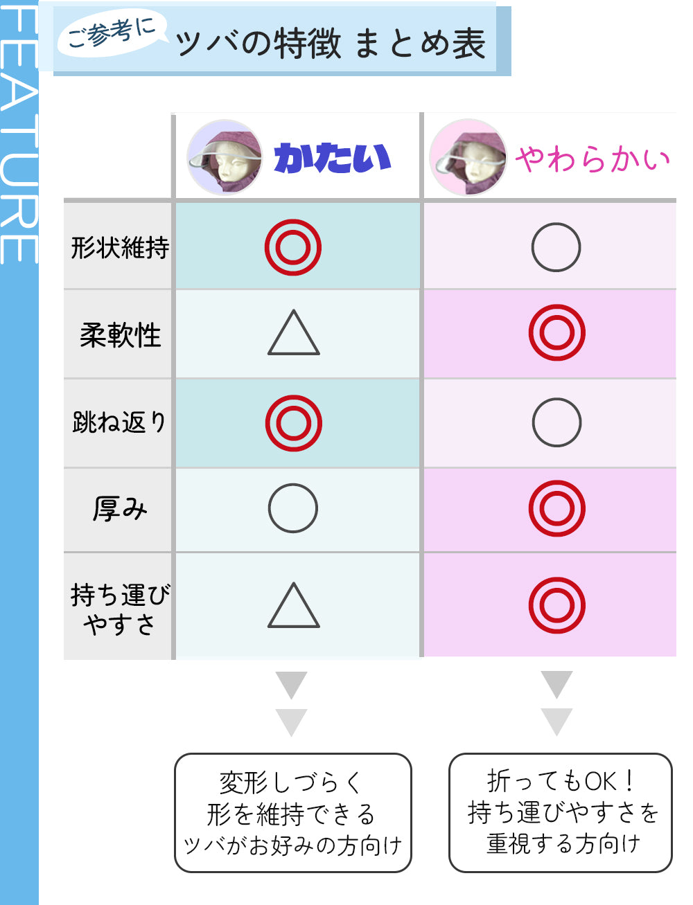 かたいツバは形状維持が得意、やわらかいツバは折ってもOKで持ち運びに便利